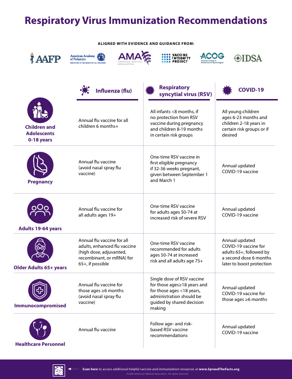 vaccine recommendations from AMA in table format
