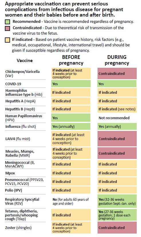 Table from pocket guide showing which vaccines are recommended, contraindicated, or indicated based on risk factors before, during and after pregnancy. See PDF file linked above for accessible version.