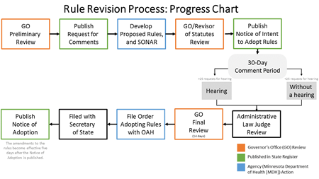 flow chart showing the process of rulemaking basics (see below for text)