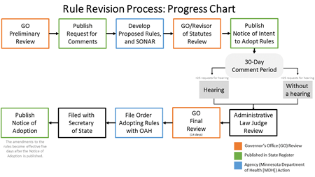 Understanding The Federal Rulemaking Process - Vrogue