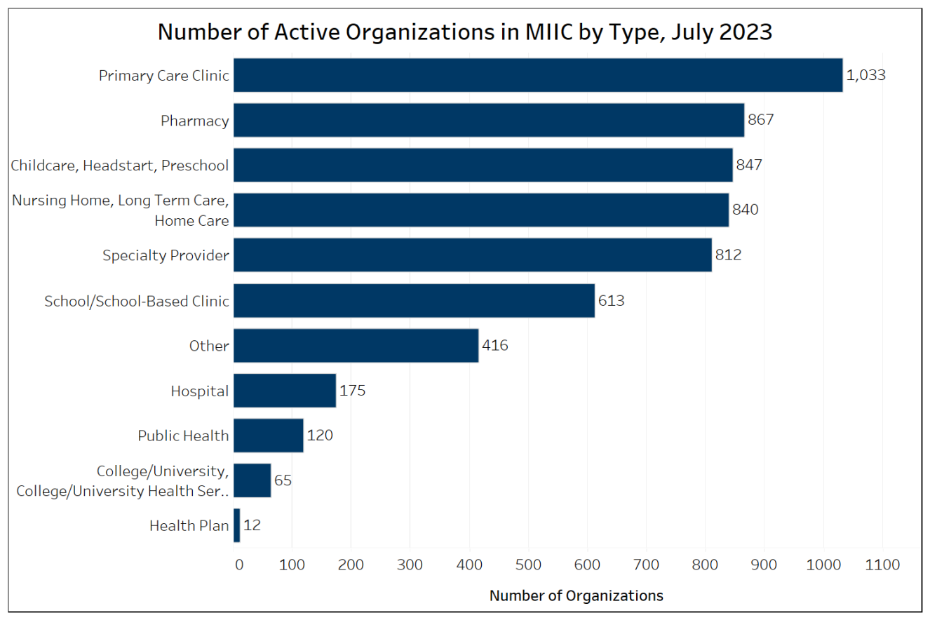 Number of active orgs in MIIC by type