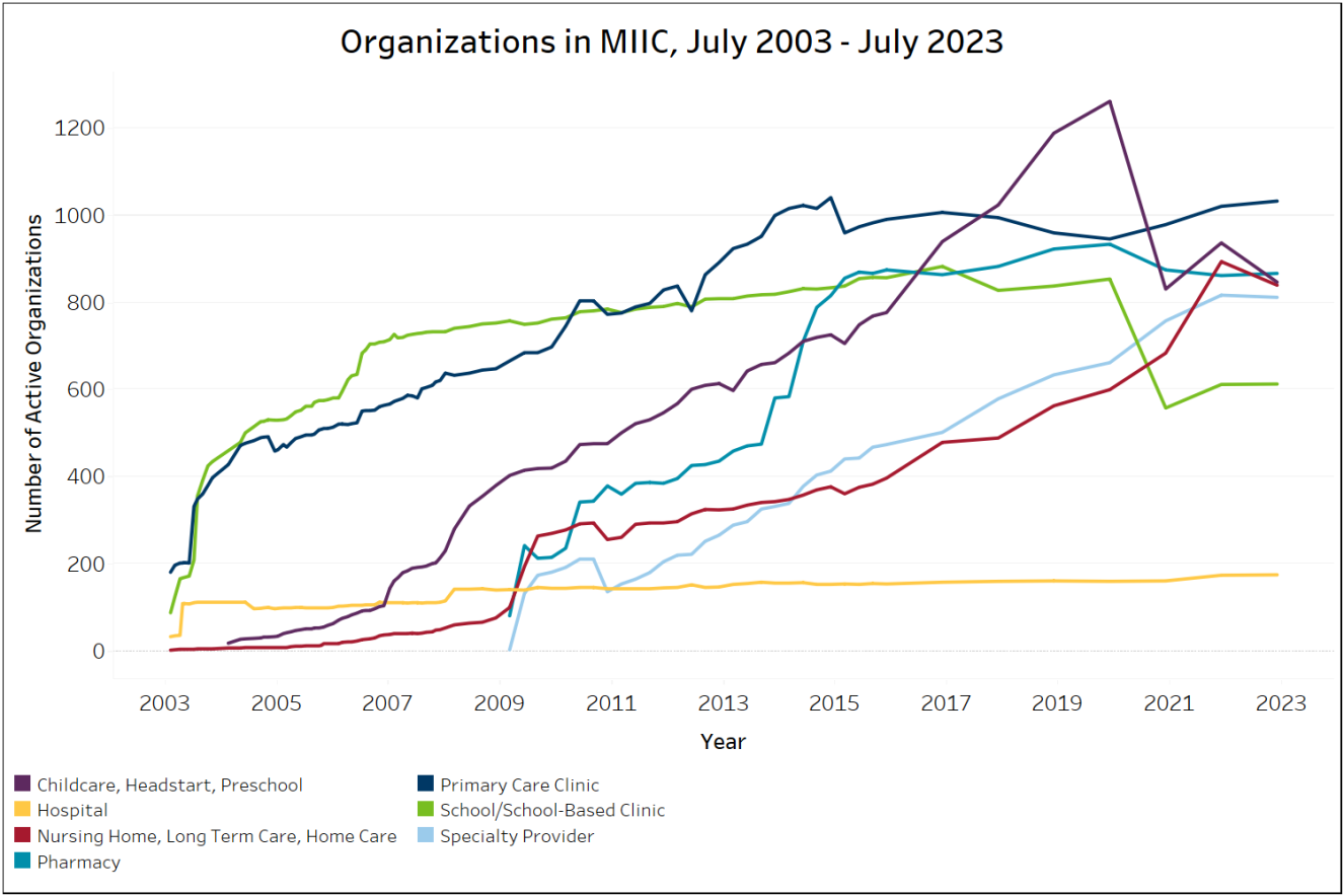 historical numbers of orgs in MIIC