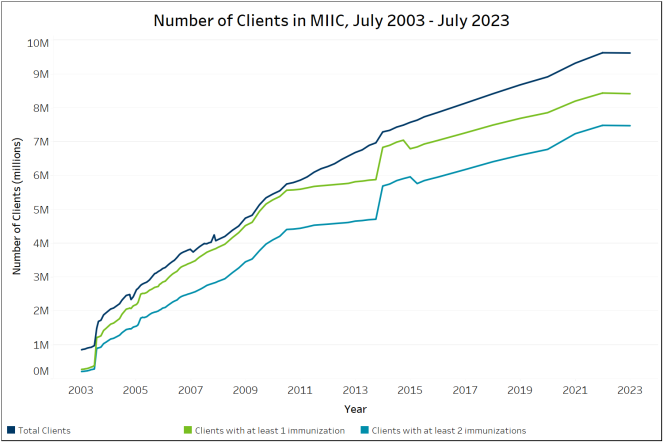 Number of clients in MIIC