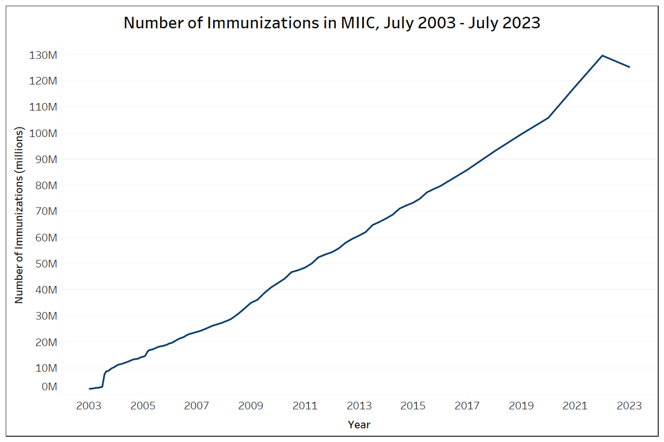 Number of immunizations in MIIC