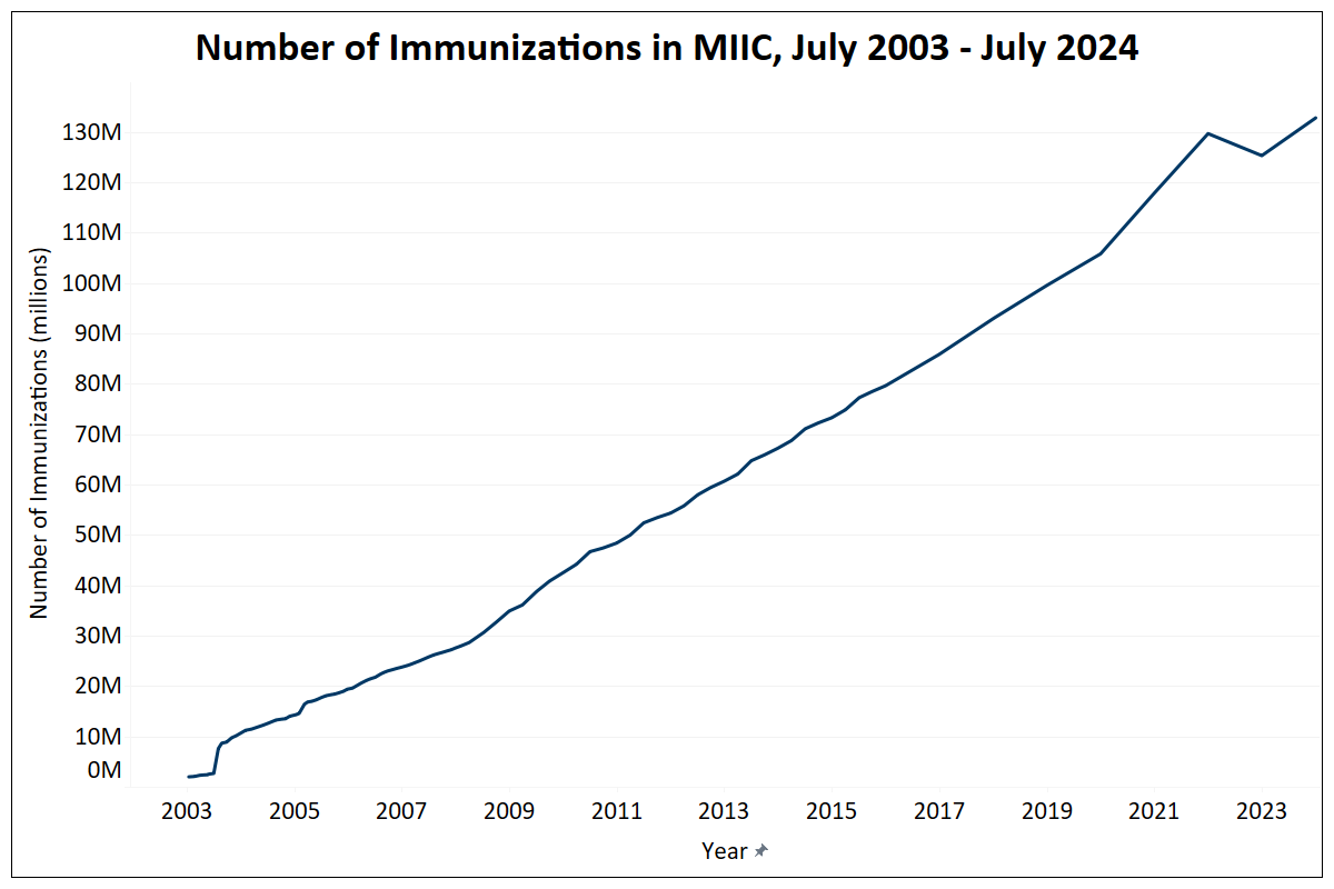 Number of immunizations in MIIC