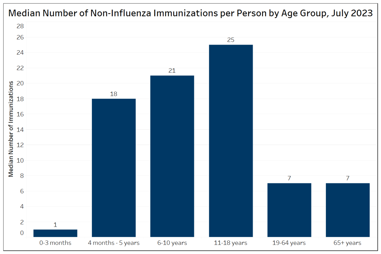 Mdian number of non-influenza immunizations per person by age group