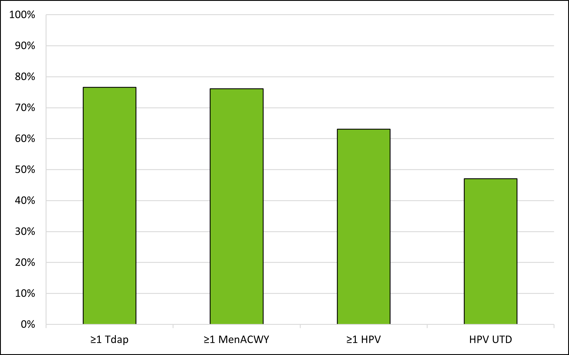 Vaccination coverage among adolescents age 13 through 17 years in MIIC. Table below has data.