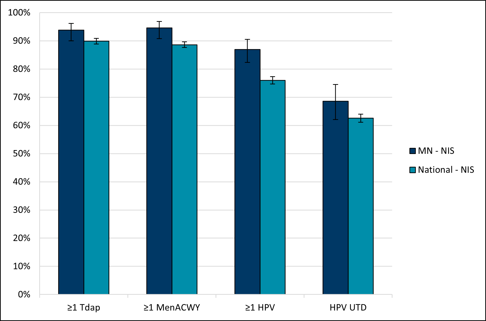 Vaccination coverage among adolescents age 13 through 17 years. Table below has data.