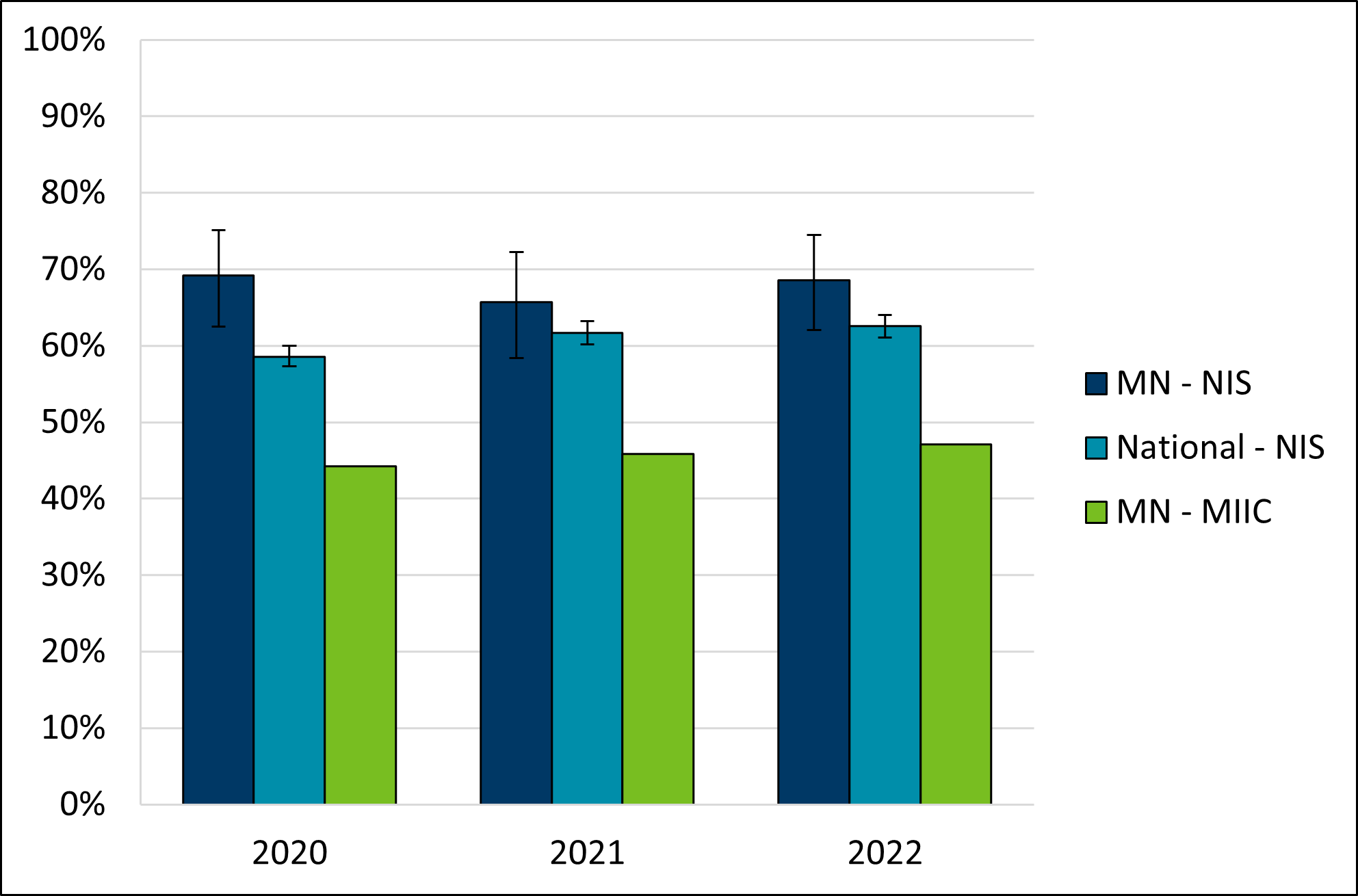 Percent of adolescents up-to-date with HPV vaccine for 2019, 2020, and 2021