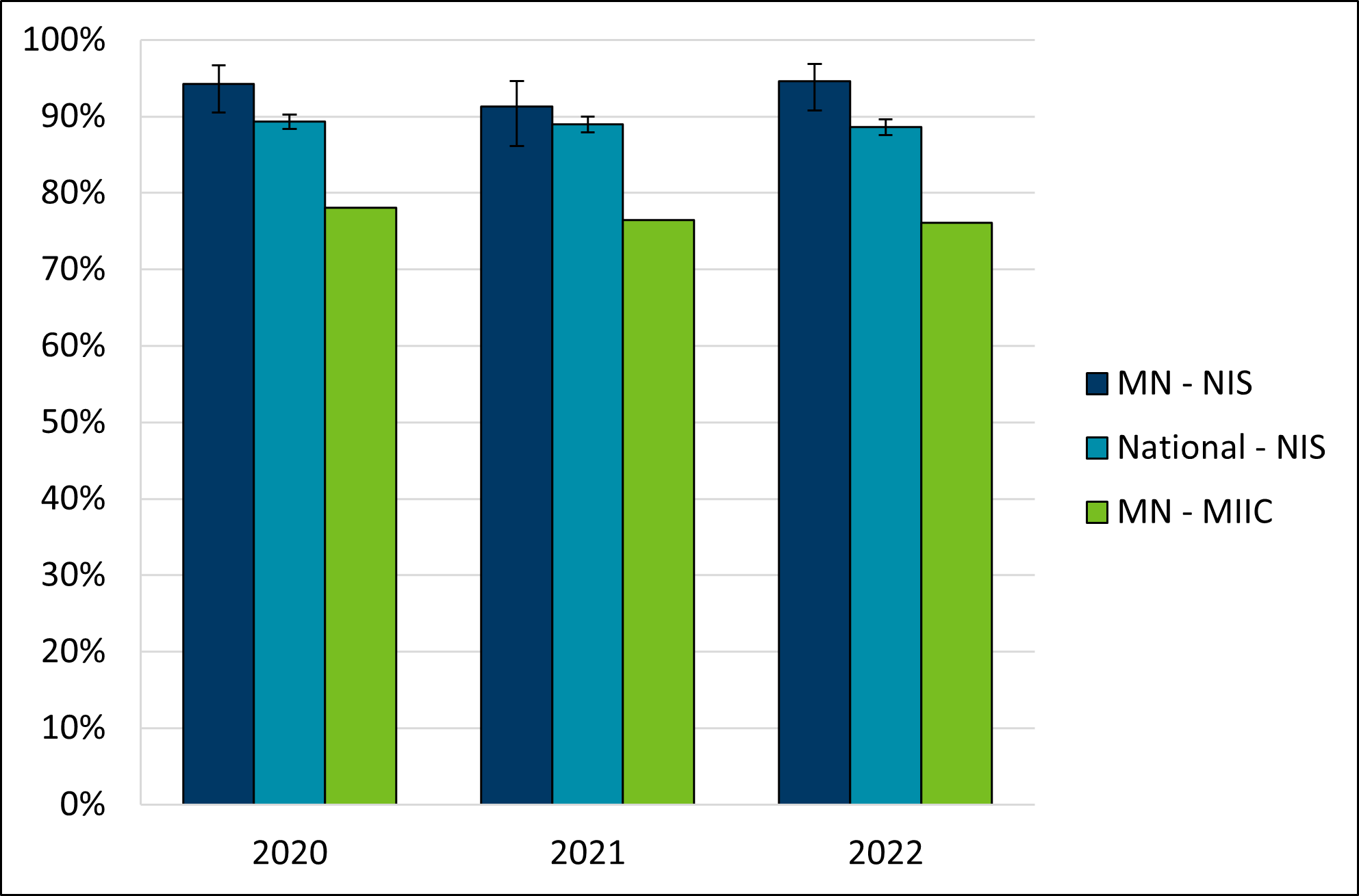 MIIC: Percent of adolescents with 1 or more doses of Meningococcal ACWY vaccine (MenACWY).
NIS: Percent of adolescents with 1 or more doses of MenACWY vaccine or meningococcal vaccine of unknown type.