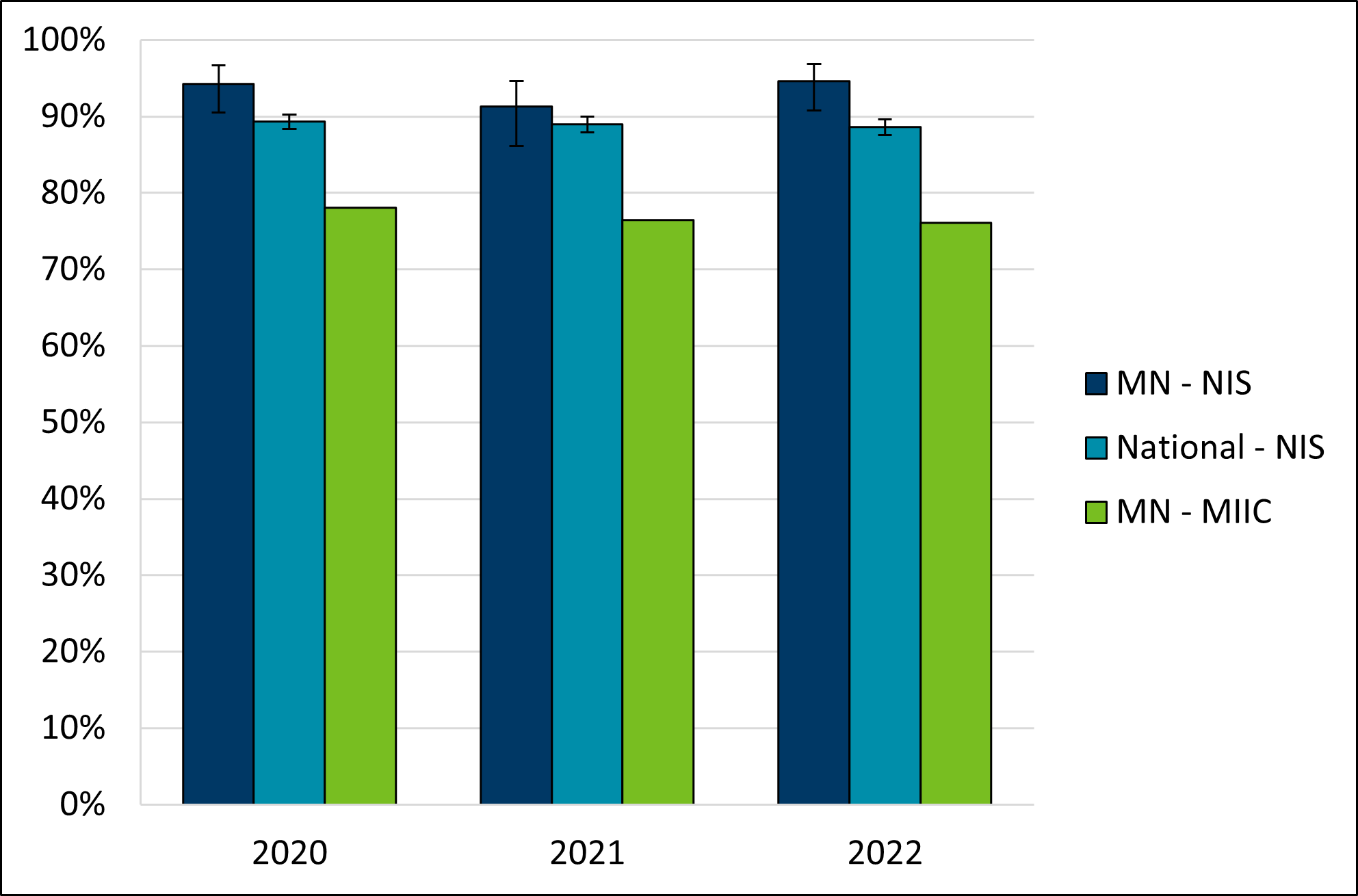 MIIC: Percent of adolescents with 1 or more doses of Meningococcal ACWY vaccine (MenACWY).NIS: Percent of adolescents with 1 or more doses of MenACWY vaccine or meningococcal vaccine of unknown type.