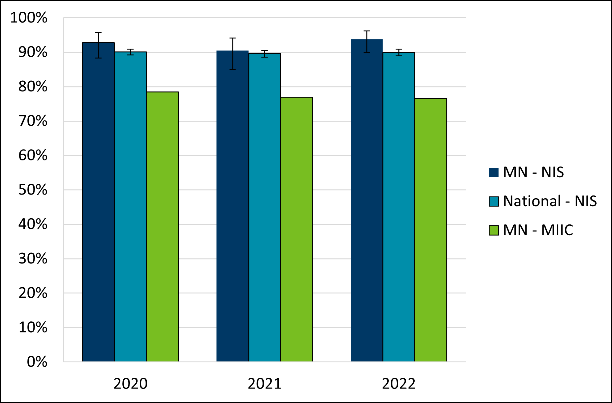 MIIC: Percent of adolescents with 1 or more doses of the tetanus toxoid, reduced diphtheria toxoid, and acellular pertussis (Tdap) vaccine at any age.
NIS: Percent of adolescents with 1 or more doses of the tetanus toxoid, reduced diphtheria toxoid, and acellular pertussis vaccine at or after age 10 years.