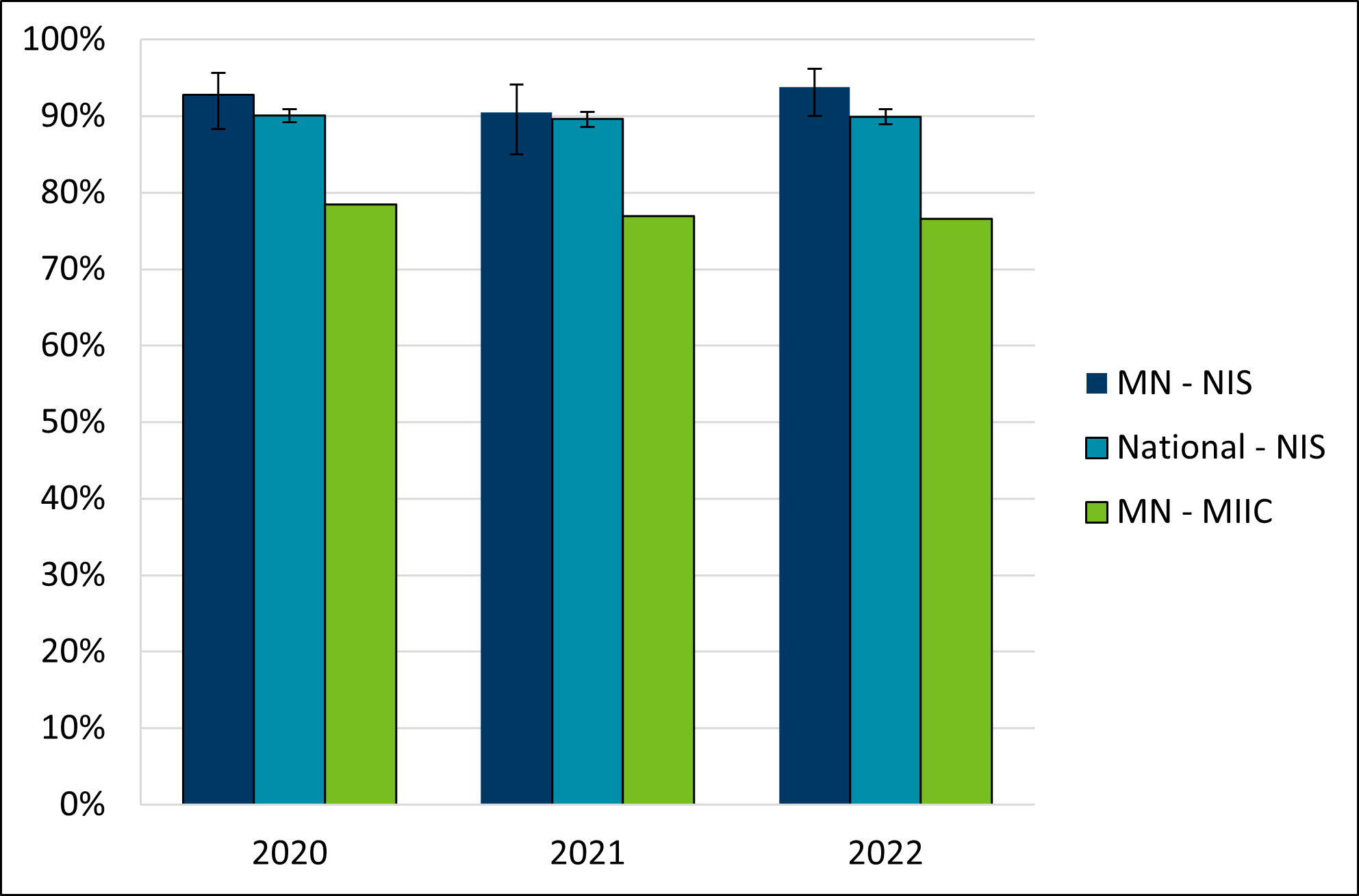 MIIC: Percent of adolescents with 1 or more doses of the tetanus toxoid, reduced diphtheria toxoid, and acellular pertussis (Tdap) vaccine at any age.NIS: Percent of adolescents with 1 or more doses of the tetanus toxoid, reduced diphtheria toxoid, and acellular pertussis vaccine at or after age 10 years.