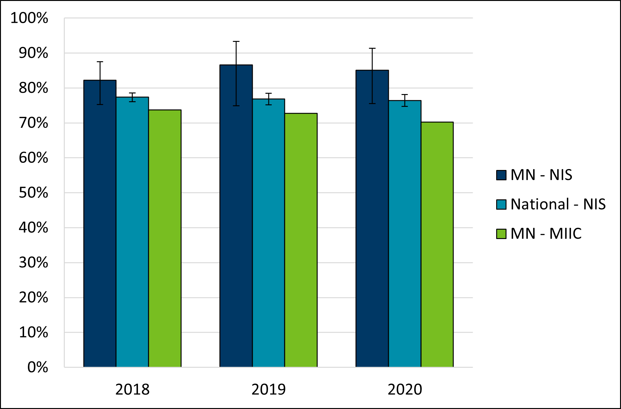 Percent of children with complete rotavirus (2+ or 3+ doses of rotavirus vaccine, depending on product type received) by age 8 months