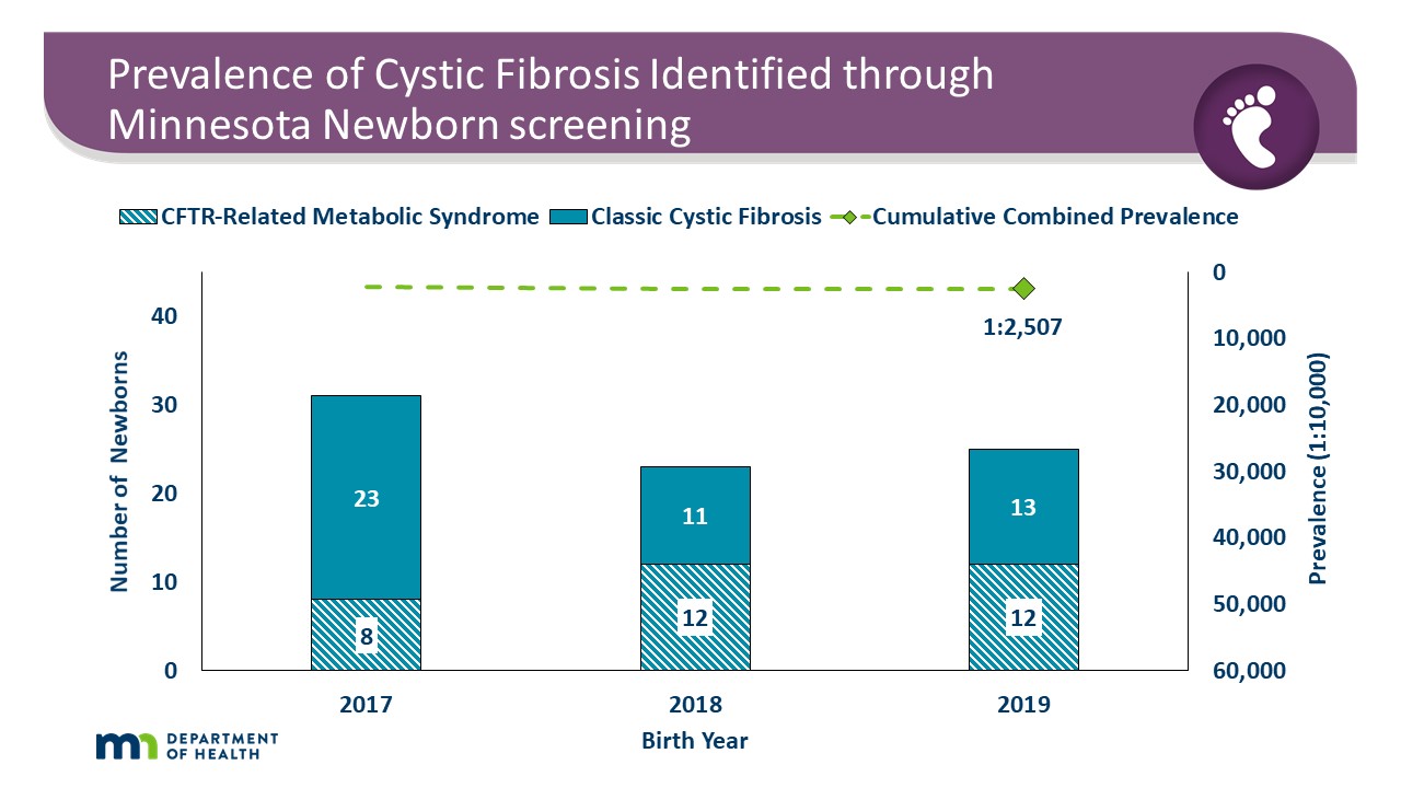 Cystic Fibrosis Statistics