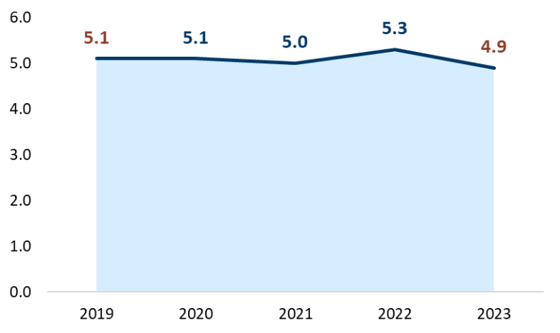 Line chart showing rate of fetal deaths per 1,000 live births and fetal deaths in Minnesota by year of death for 2019 to 2023.