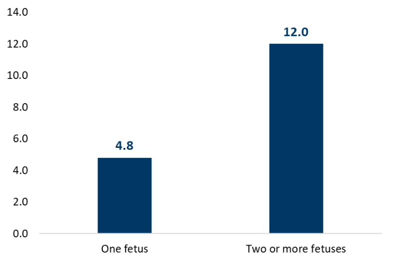 Chart showing rate of fetal deaths per 1,000 live births and fetal deaths in Minnesota by number of fetuses in the pregnancy, for 2019 to 2023.
