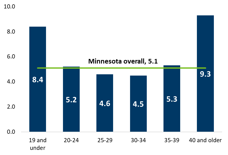 Chart showing rate of fetal deaths per 1,000 live births and fetal deaths in Minnesota by the age of the mother, for 2019 to 2023.