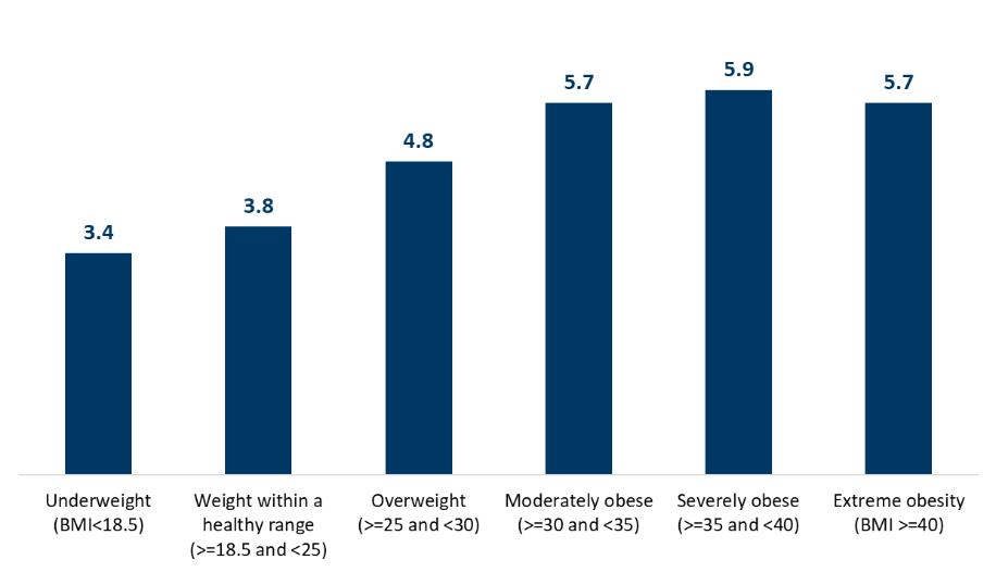 Chart showing rate of fetal deaths per 1,000 live births and fetal deaths in Minnesota by the pre-pregnancy body mass index of mothers, 2019-2023.