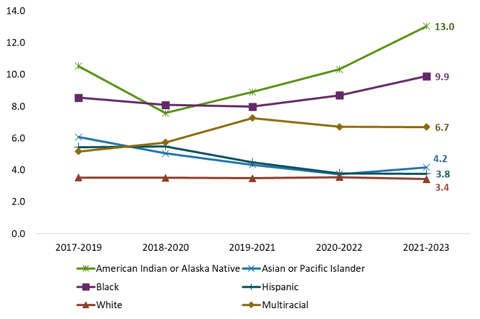 Line chart showing rate of infant deaths per 1,000 live births by race/ethnicity, for Minnesota from 2019 to 2023.