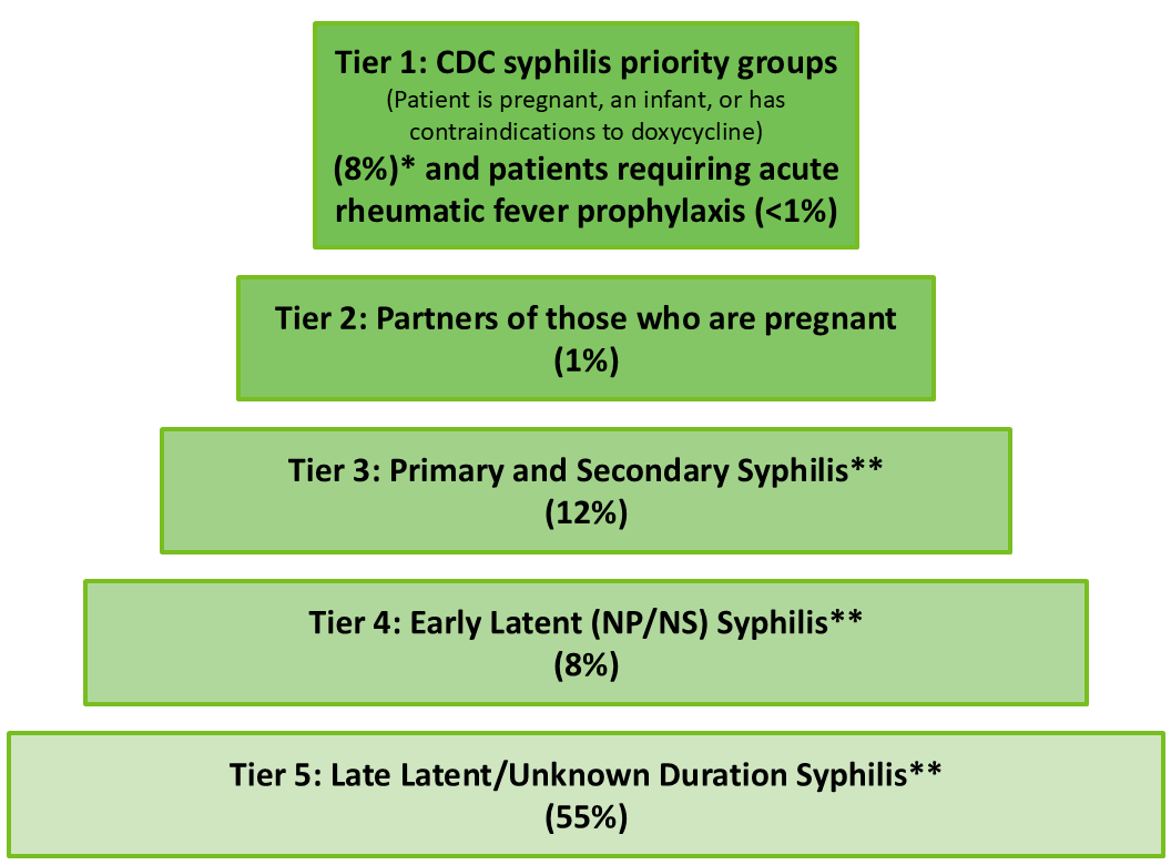 Tier 1: CDC syphilis priority groups (Patient is pregnant, an infant, or has contraindications to doxycycline) (8%)* and patients requiring acute rheumatic fever prophylaxis (<1%). Tier 2: Partners of those who are pregnant  (1%). Tier 3: Primary and Secondary Syphilis** (12%). Tier 4: Early Latent (NP/NS) Syphilis**(8%). Tier 5: Late Latent/Unknown Duration Syphilis** (55%)