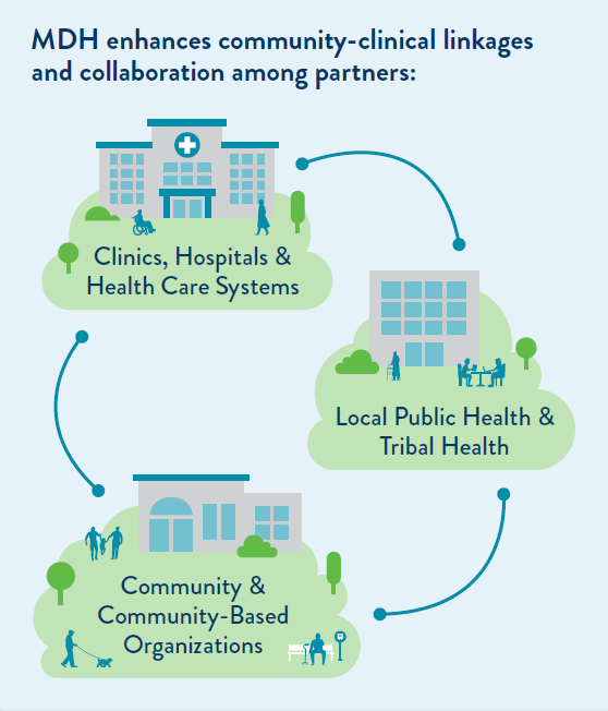 Communities, local public health, and community organizations work together