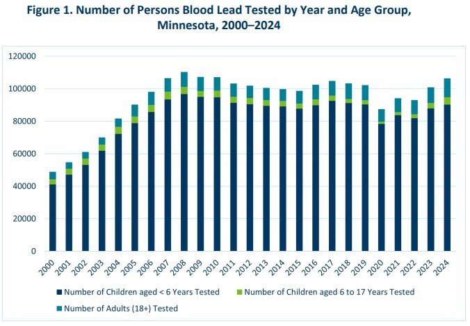 lead report chart