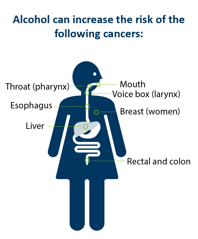Icon showing cancers that alcohol increases the risk of.