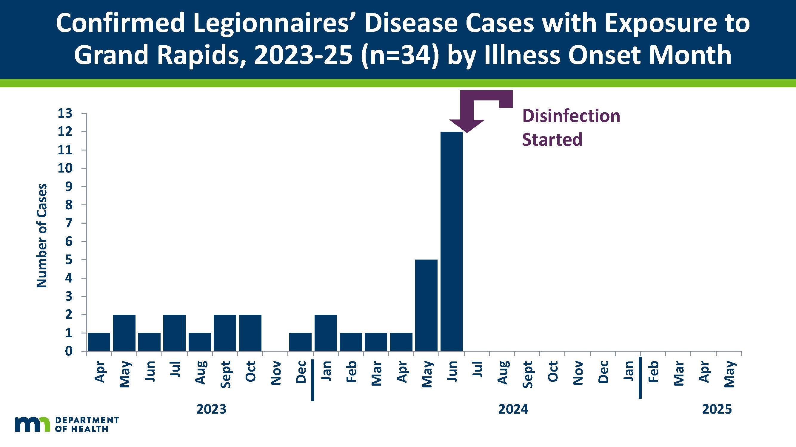 cases of legionnaires disease in grand rapids by month