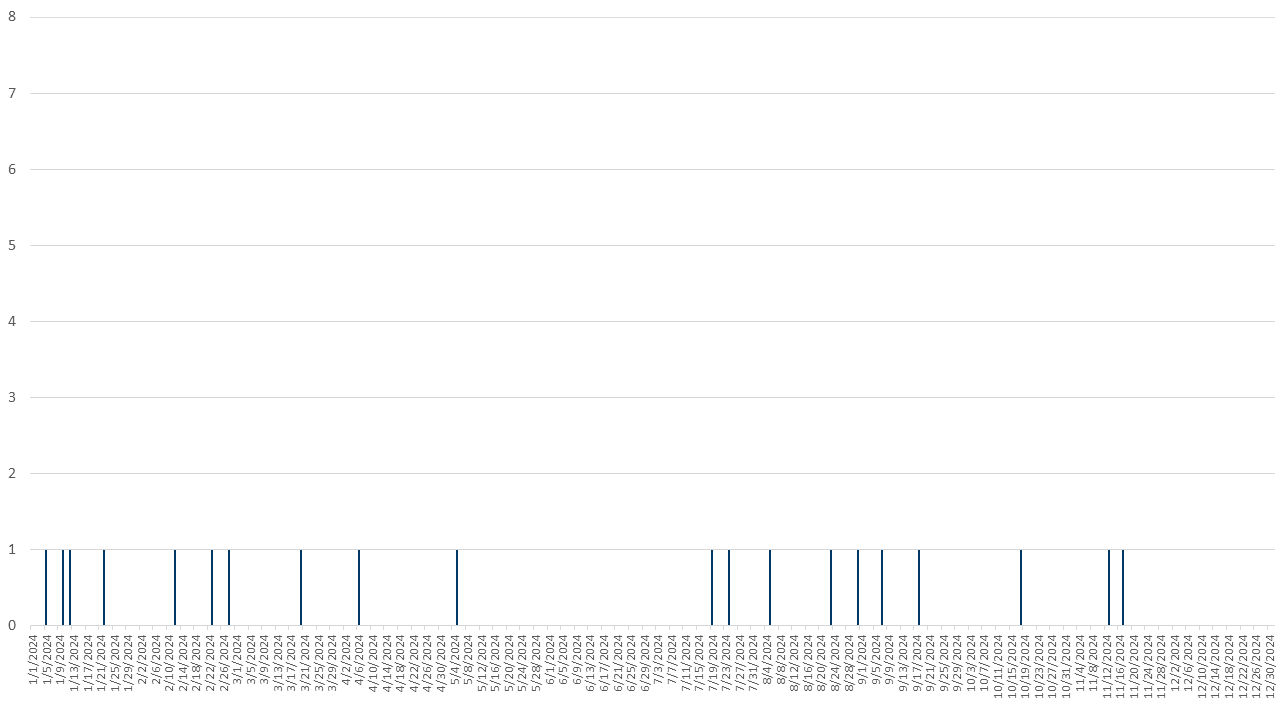 Mpox epi curve of cases in 2024; 2022, 2023, 2024, 2025, and 2026 combined data provided in linked file below epi curves