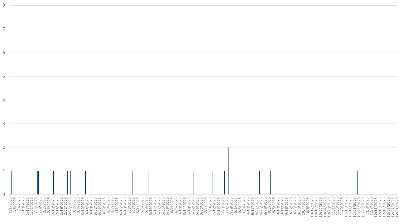 Mpox epi curve of cases in 2025; 2022, 2023, 2024, 2025, and 2026 combined data provided in linked file below epi curves