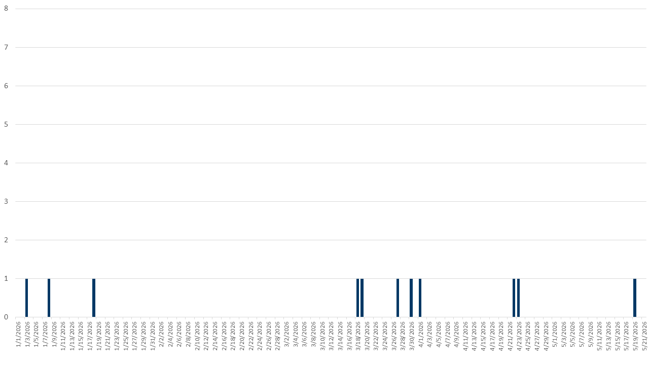 Mpox epi curve of cases in 2026; 2022, 2023, 2024, 2025, and 2026 combined data provided in linked file below epi curves