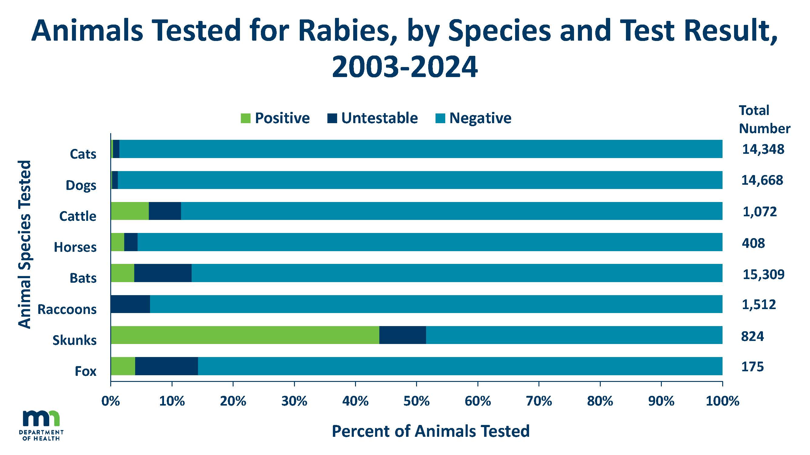 animals tests for tabies, by species and test result graph