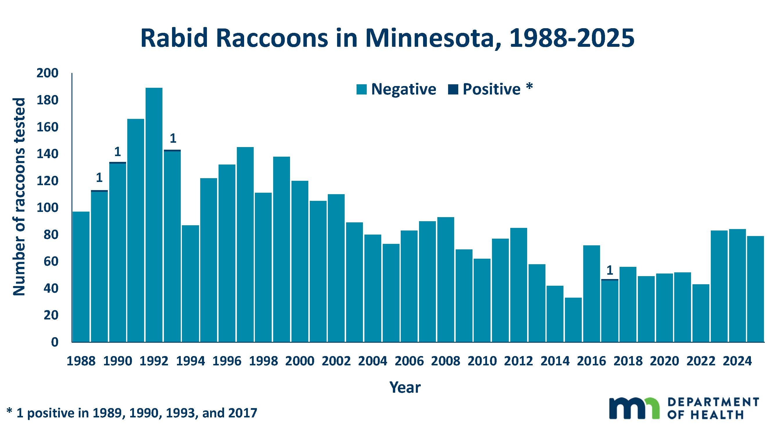 racoons tested for rabies graph