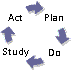 Plan, Do, Study, Act (PDFA) shown in a revoling circle